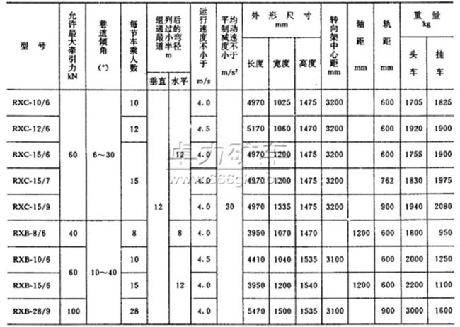RX系列斜井人車技術(shù)參數(shù)表 RX系列斜井人車技術(shù)參數(shù)表